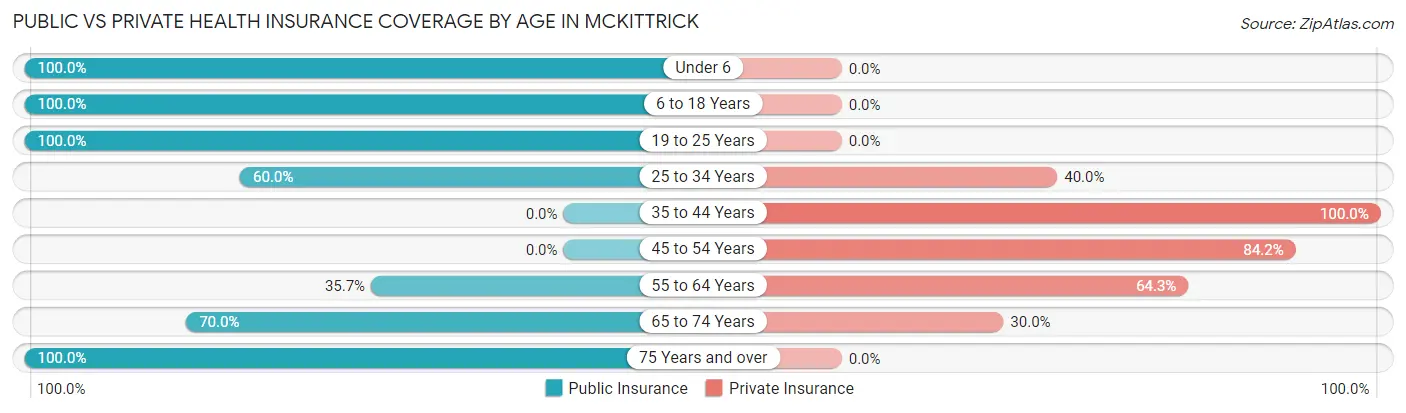 Public vs Private Health Insurance Coverage by Age in McKittrick