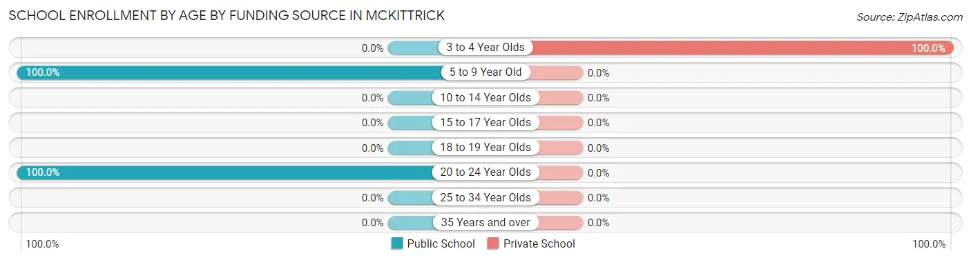 School Enrollment by Age by Funding Source in McKittrick