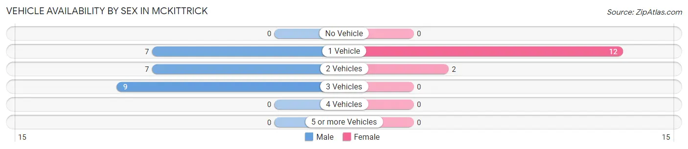 Vehicle Availability by Sex in McKittrick
