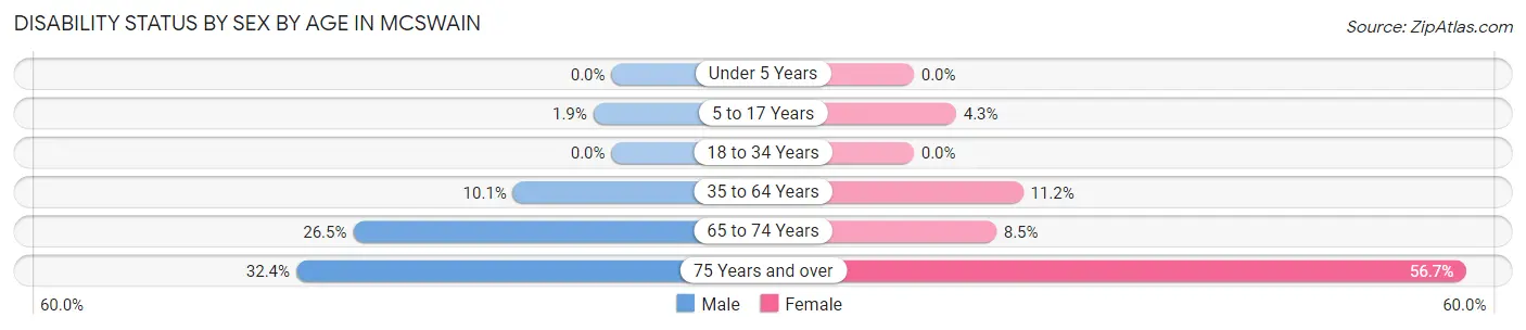 Disability Status by Sex by Age in McSwain
