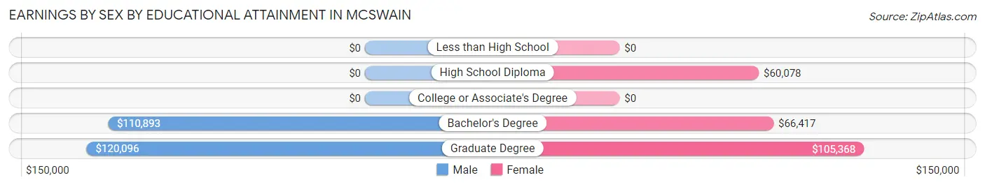 Earnings by Sex by Educational Attainment in McSwain