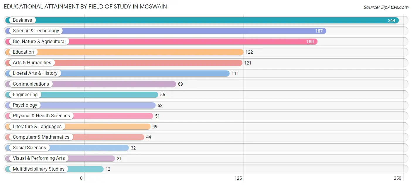 Educational Attainment by Field of Study in McSwain