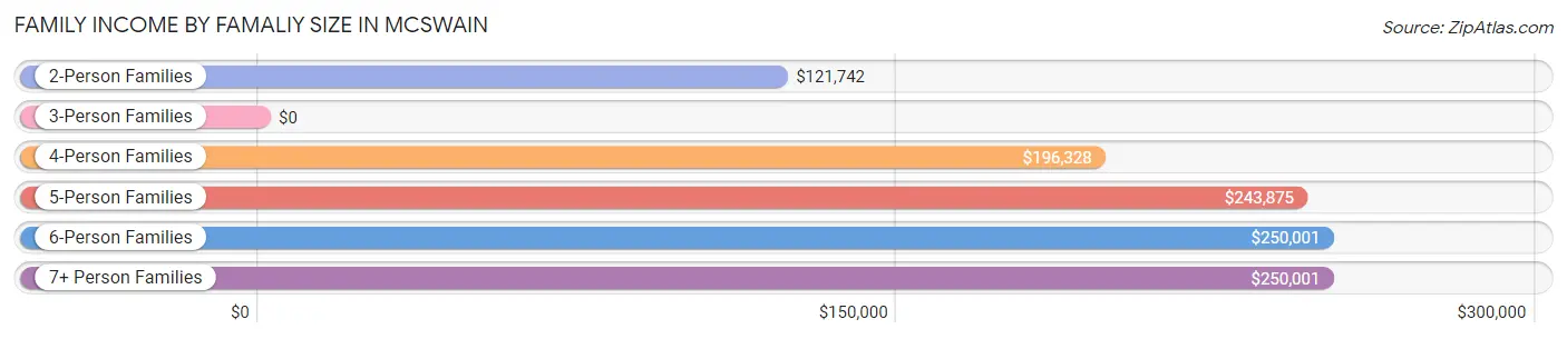 Family Income by Famaliy Size in McSwain