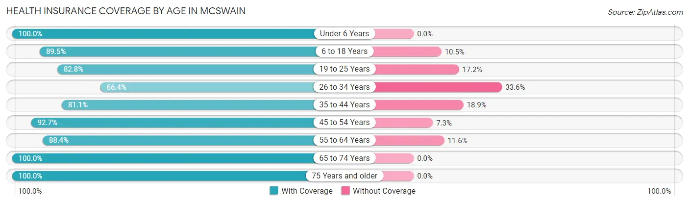 Health Insurance Coverage by Age in McSwain