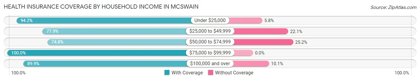 Health Insurance Coverage by Household Income in McSwain
