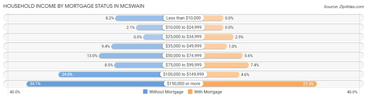 Household Income by Mortgage Status in McSwain