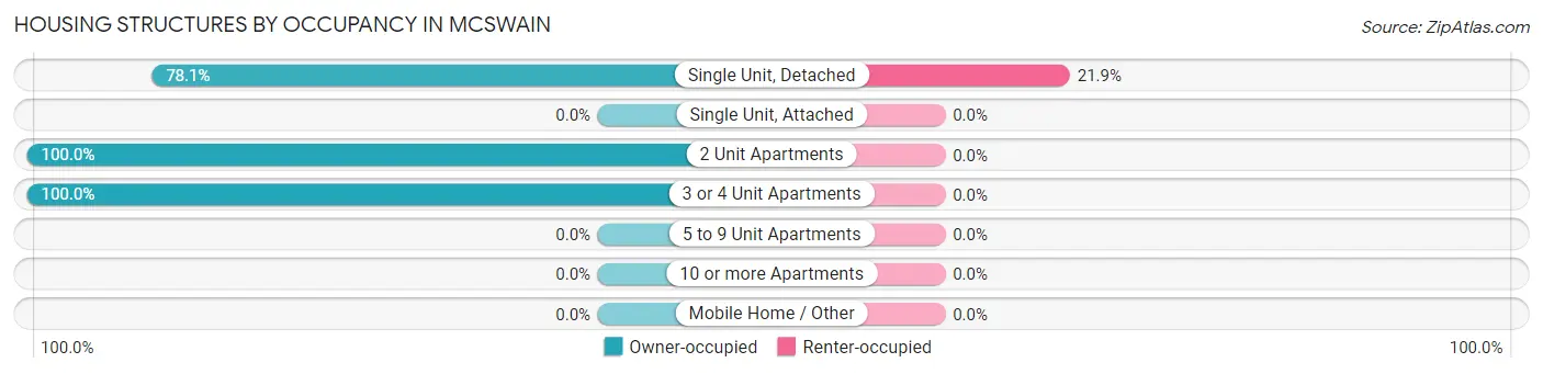 Housing Structures by Occupancy in McSwain