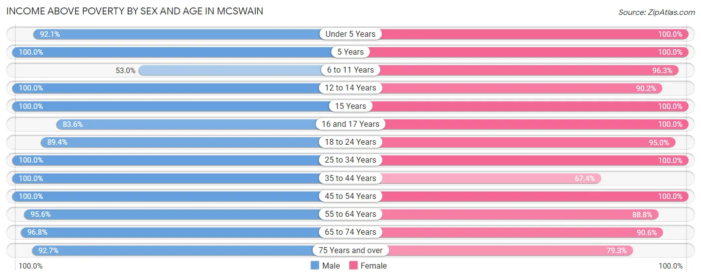 Income Above Poverty by Sex and Age in McSwain