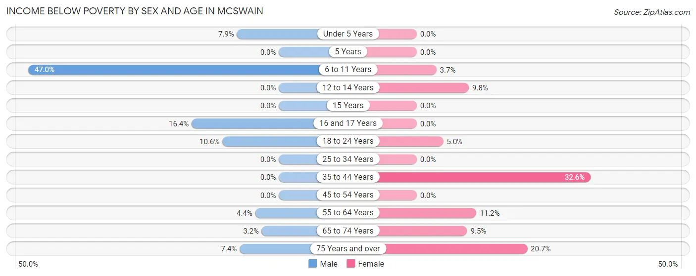 Income Below Poverty by Sex and Age in McSwain