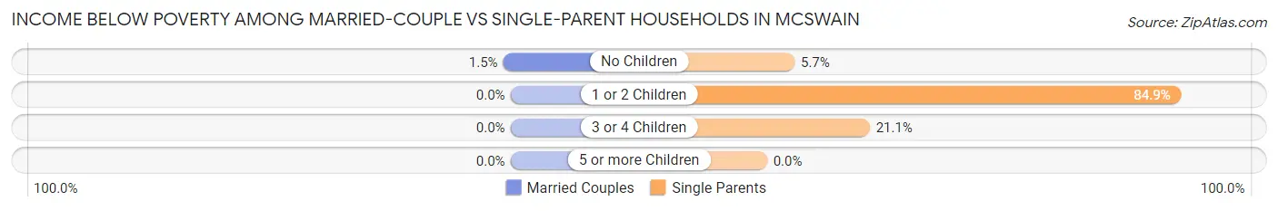 Income Below Poverty Among Married-Couple vs Single-Parent Households in McSwain