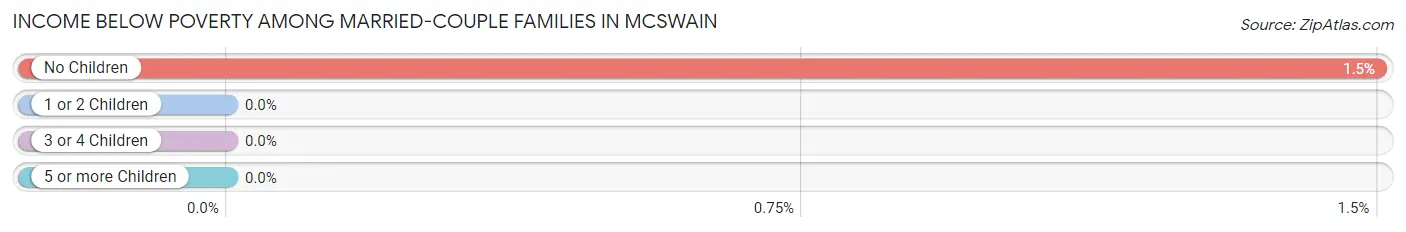 Income Below Poverty Among Married-Couple Families in McSwain