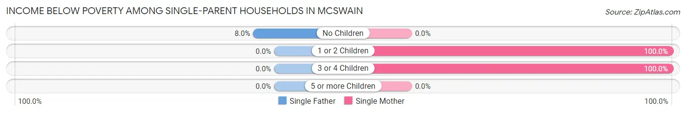 Income Below Poverty Among Single-Parent Households in McSwain
