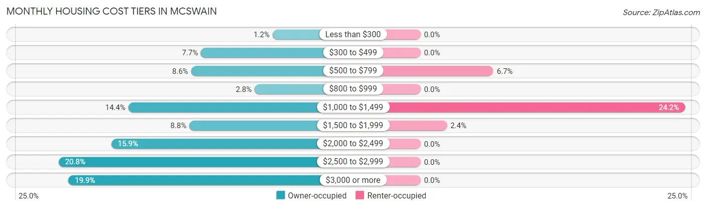 Monthly Housing Cost Tiers in McSwain