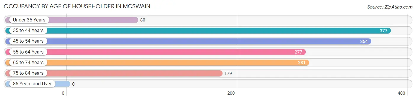 Occupancy by Age of Householder in McSwain