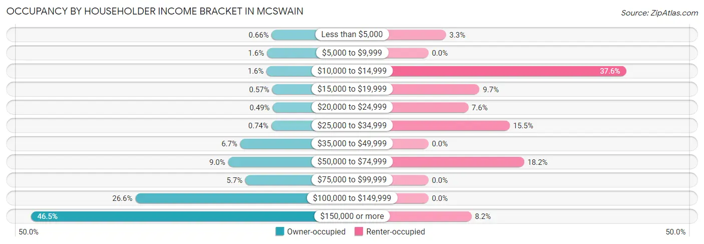 Occupancy by Householder Income Bracket in McSwain