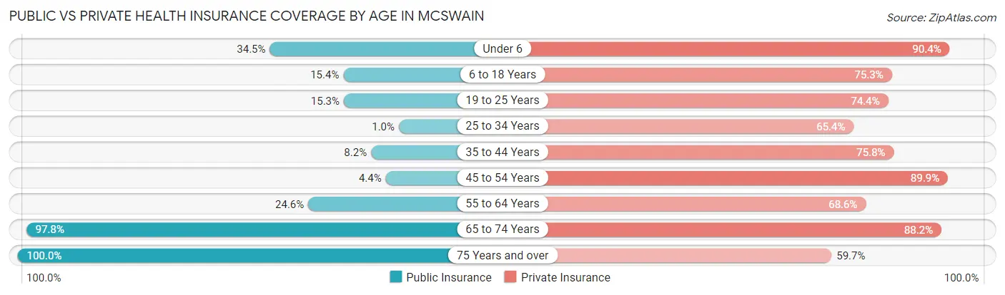 Public vs Private Health Insurance Coverage by Age in McSwain