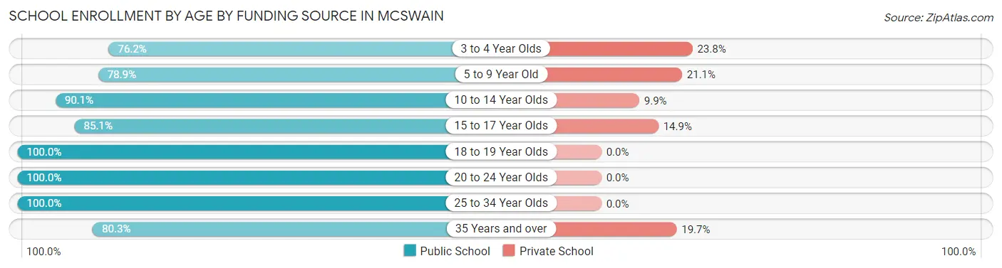 School Enrollment by Age by Funding Source in McSwain