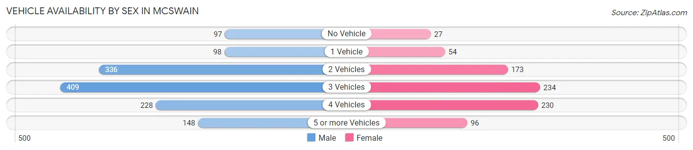 Vehicle Availability by Sex in McSwain