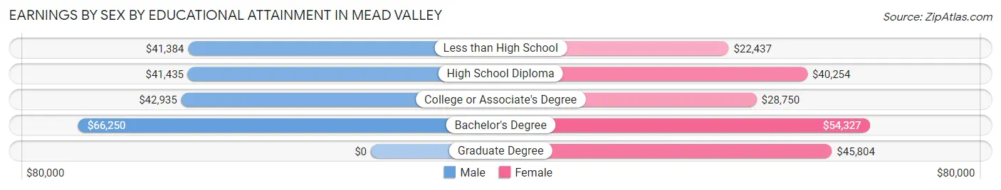 Earnings by Sex by Educational Attainment in Mead Valley