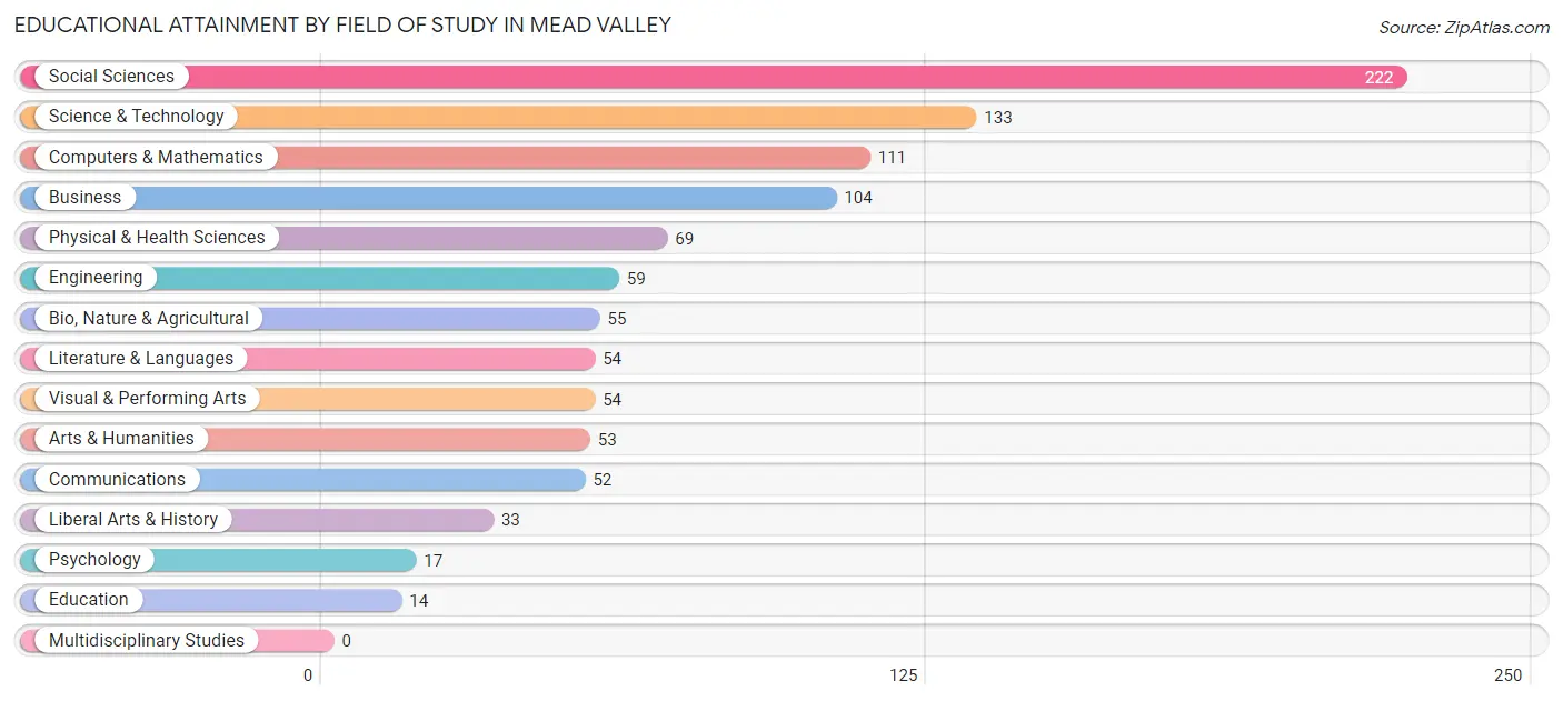 Educational Attainment by Field of Study in Mead Valley