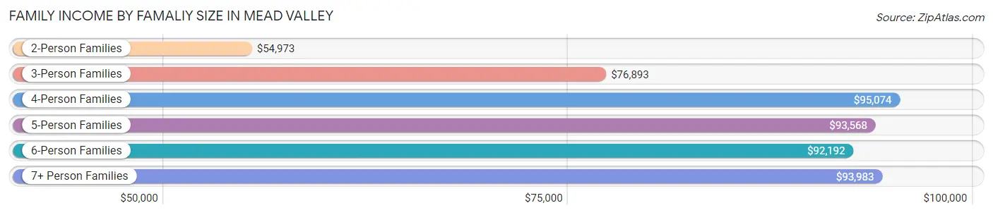 Family Income by Famaliy Size in Mead Valley