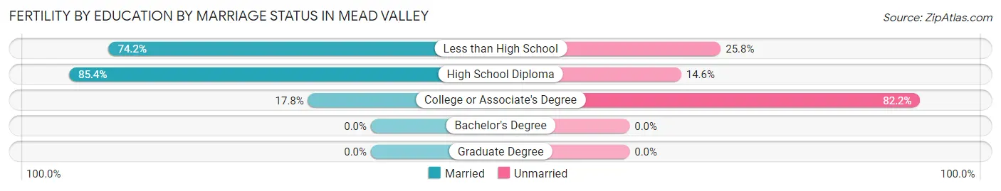 Female Fertility by Education by Marriage Status in Mead Valley