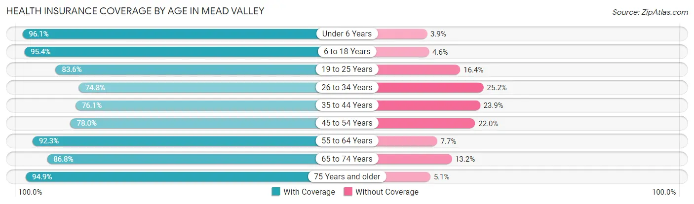 Health Insurance Coverage by Age in Mead Valley