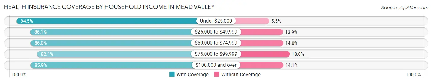 Health Insurance Coverage by Household Income in Mead Valley