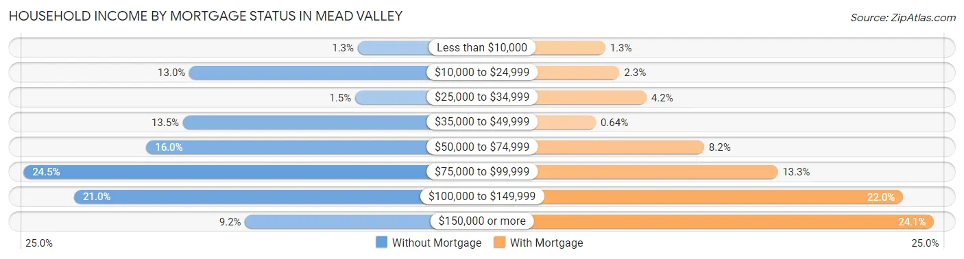 Household Income by Mortgage Status in Mead Valley