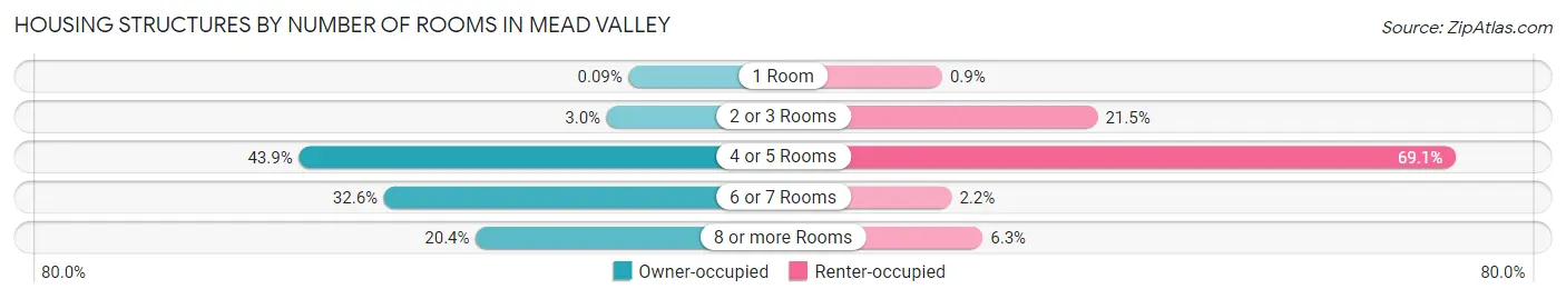 Housing Structures by Number of Rooms in Mead Valley