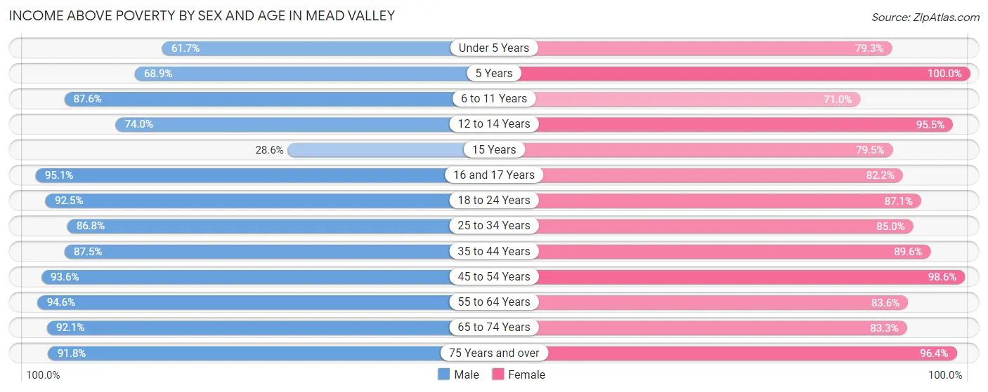 Income Above Poverty by Sex and Age in Mead Valley