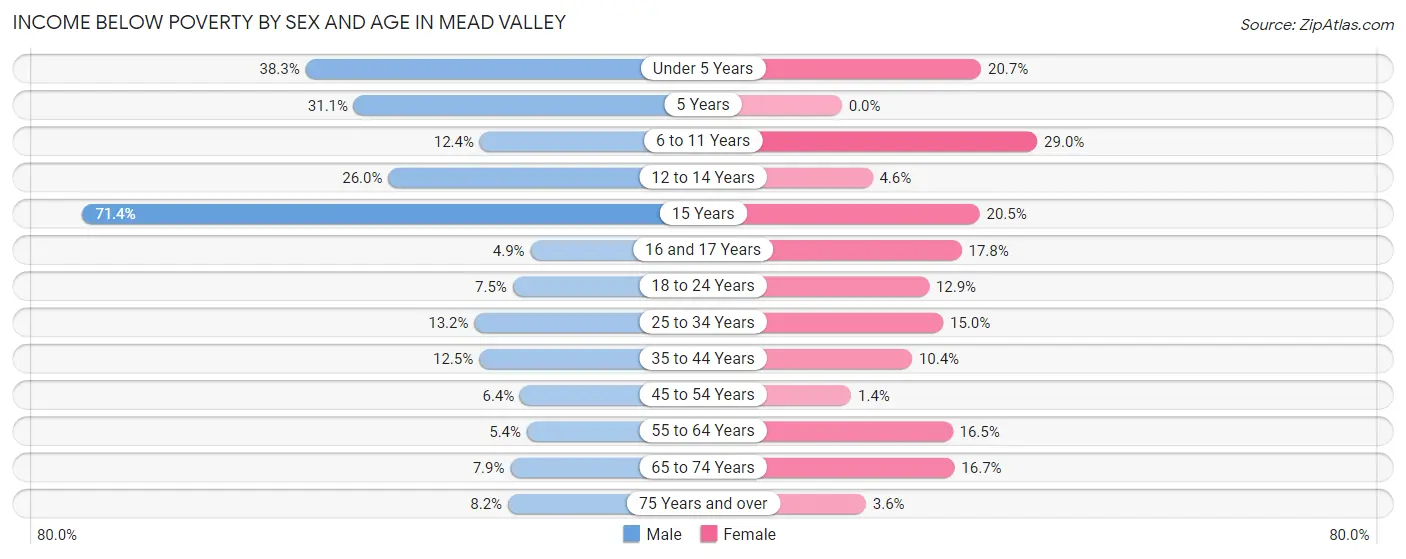 Income Below Poverty by Sex and Age in Mead Valley