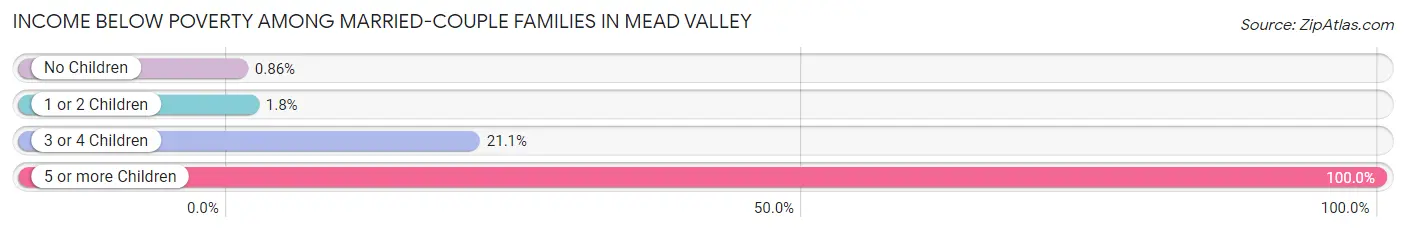 Income Below Poverty Among Married-Couple Families in Mead Valley
