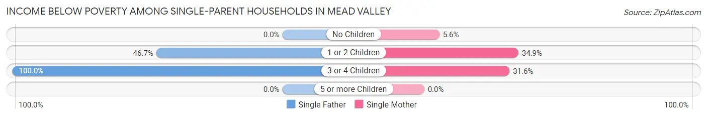 Income Below Poverty Among Single-Parent Households in Mead Valley