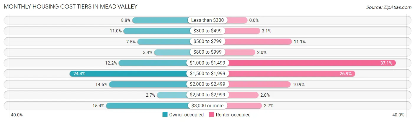 Monthly Housing Cost Tiers in Mead Valley