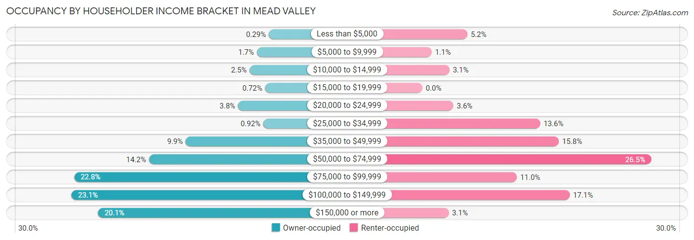Occupancy by Householder Income Bracket in Mead Valley