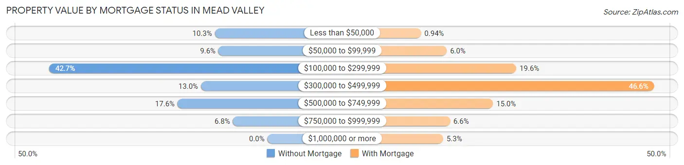 Property Value by Mortgage Status in Mead Valley