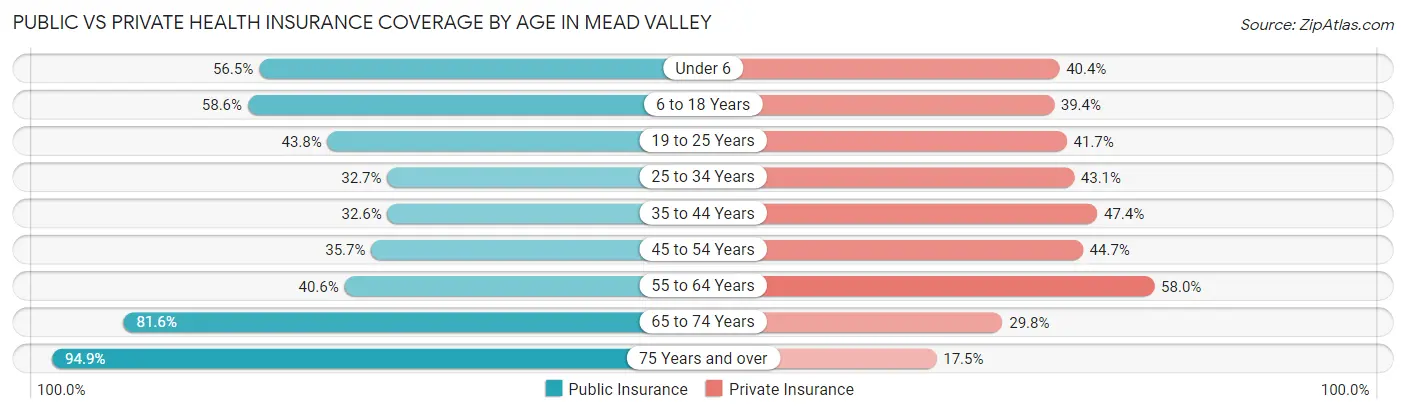 Public vs Private Health Insurance Coverage by Age in Mead Valley
