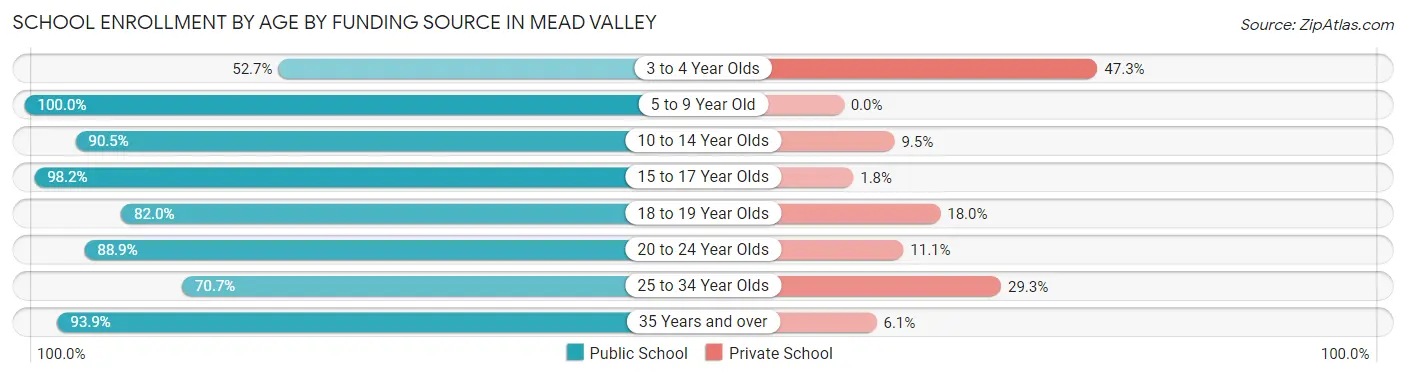 School Enrollment by Age by Funding Source in Mead Valley