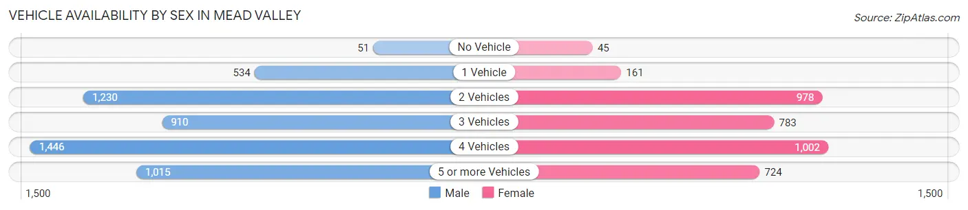Vehicle Availability by Sex in Mead Valley