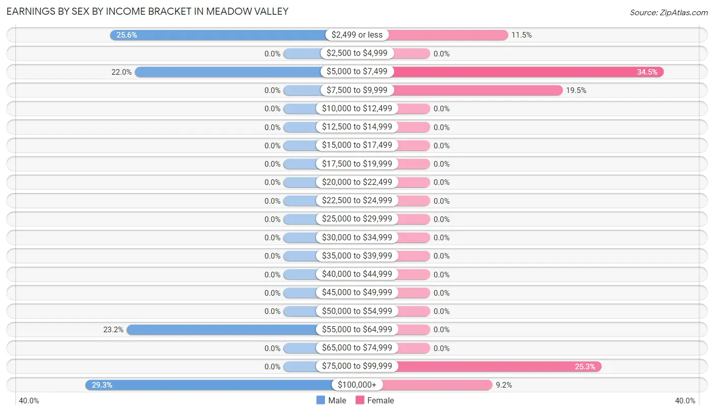 Earnings by Sex by Income Bracket in Meadow Valley