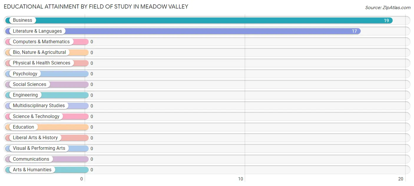 Educational Attainment by Field of Study in Meadow Valley