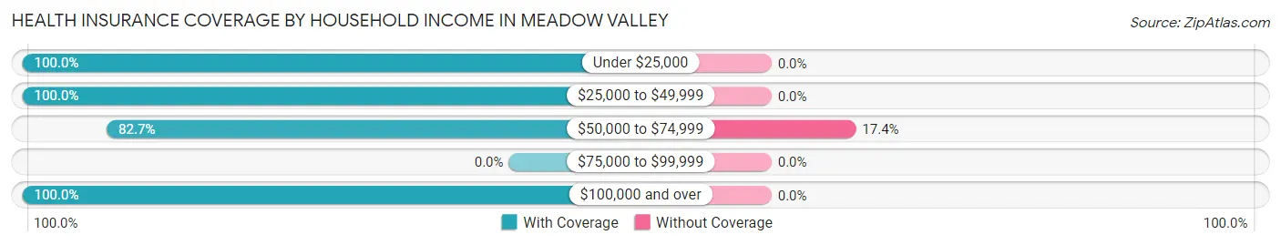 Health Insurance Coverage by Household Income in Meadow Valley