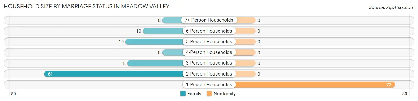 Household Size by Marriage Status in Meadow Valley