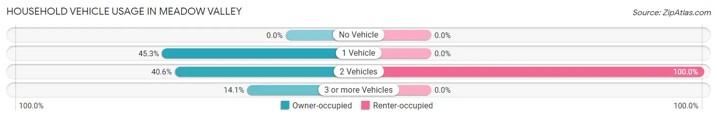 Household Vehicle Usage in Meadow Valley