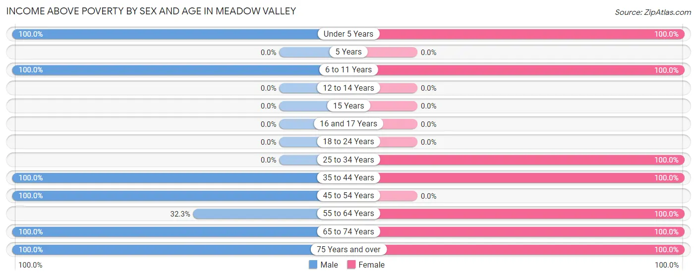 Income Above Poverty by Sex and Age in Meadow Valley