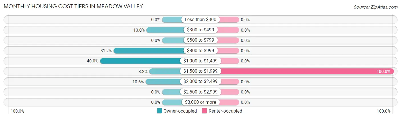Monthly Housing Cost Tiers in Meadow Valley