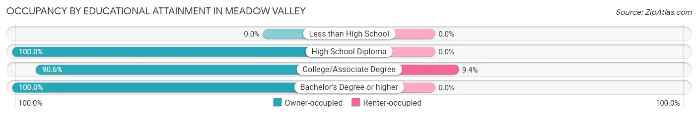 Occupancy by Educational Attainment in Meadow Valley