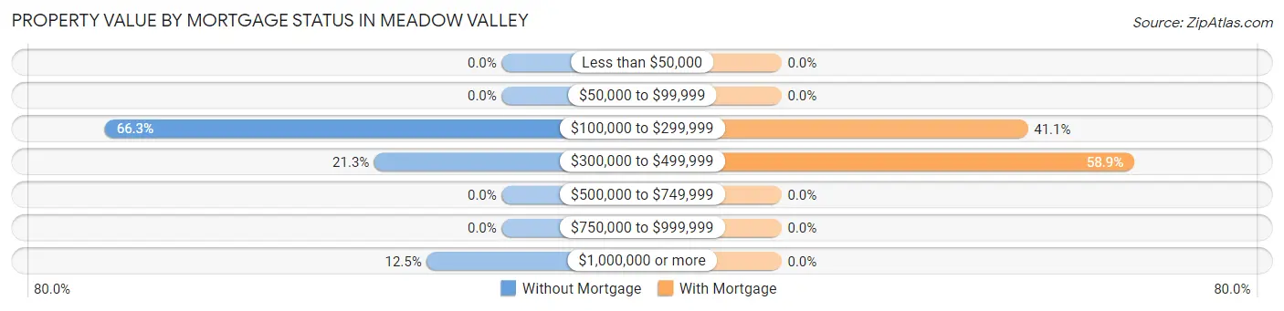 Property Value by Mortgage Status in Meadow Valley