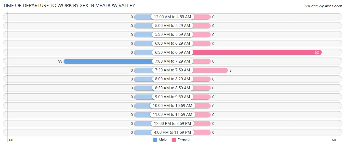 Time of Departure to Work by Sex in Meadow Valley
